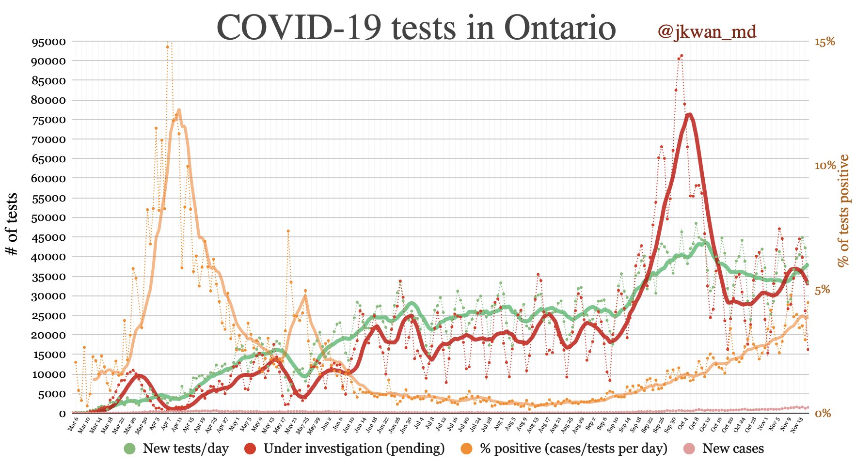 Rising percent positivity over time in Ontario by Dr. Jennifer Kwan (@jkwan_md)