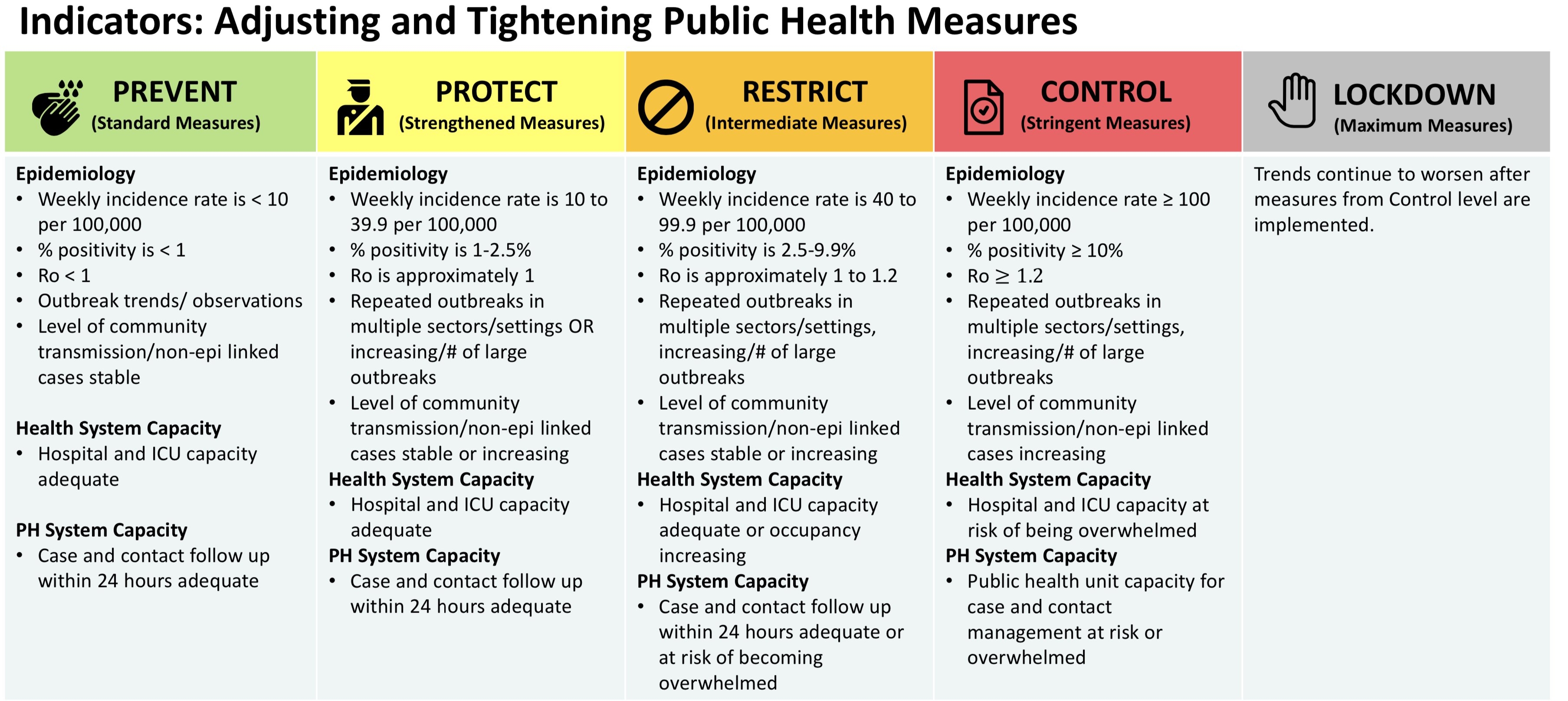 The original thresholds from Ontario's COVID-19 response framework
