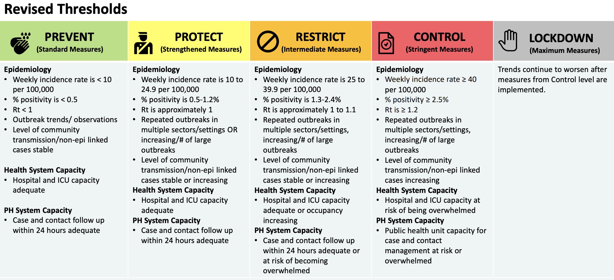 The revised thresholds from Ontario's COVID-19 response framework